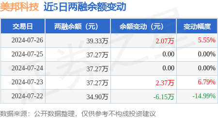美邦科技融资买入3.25万元，融资融券余额39.33万元【邦科技】，市场表现平稳